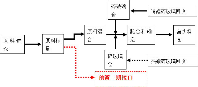 四川天馬玻璃年產(chǎn)50萬噸高檔優(yōu)質(zhì)輕量玻瓶項目暨一期6萬噸技術(shù)改造項目(圖1)