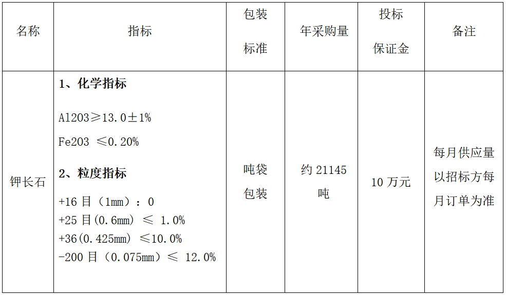 2025年年度鉀長(zhǎng)石采購(gòu)招標(biāo)公告(圖1)